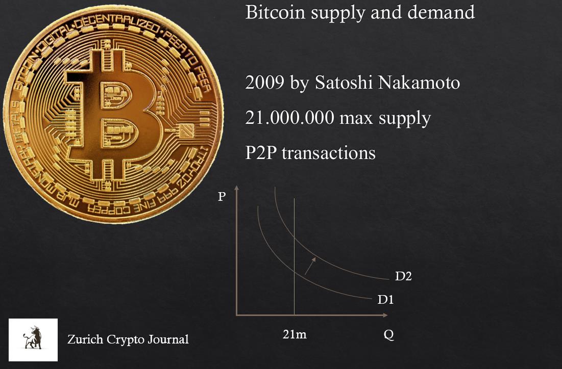 Bitcoin supply and demand