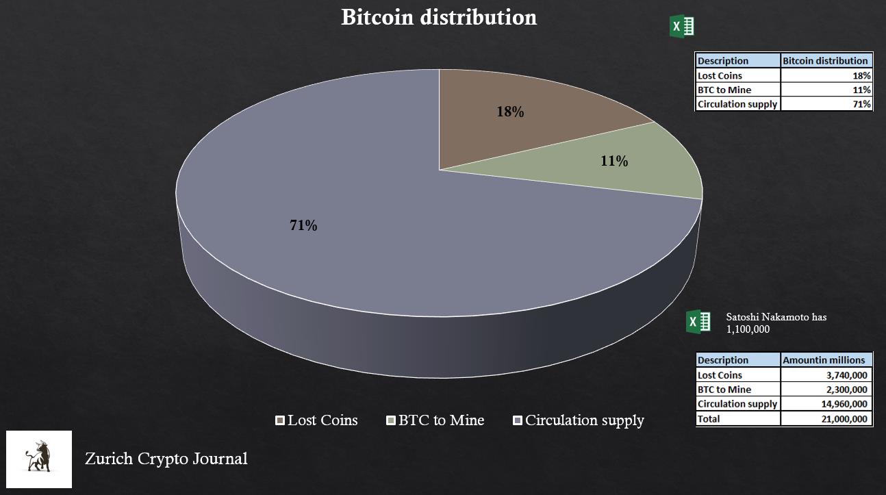 Bitcoin distribution